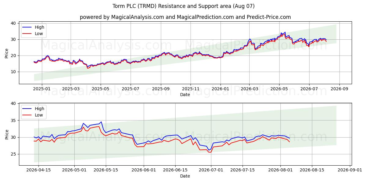  Torm PLC (TRMD) Support and Resistance area (06 Aug) 