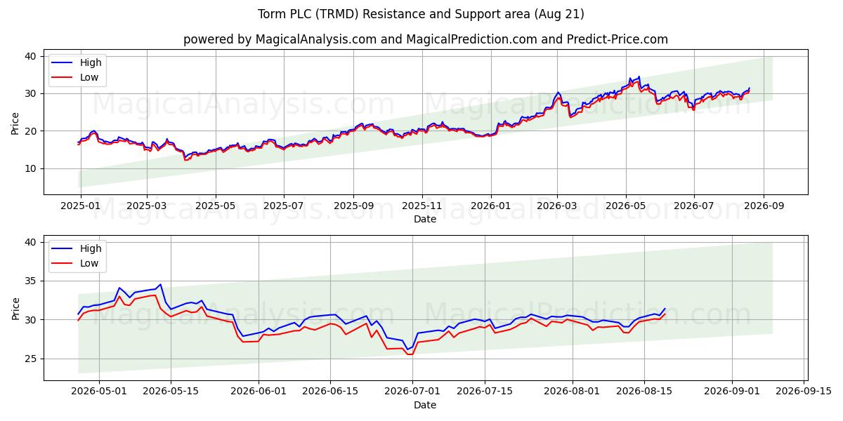  Torm PLC (TRMD) Support and Resistance area (20 Aug) 