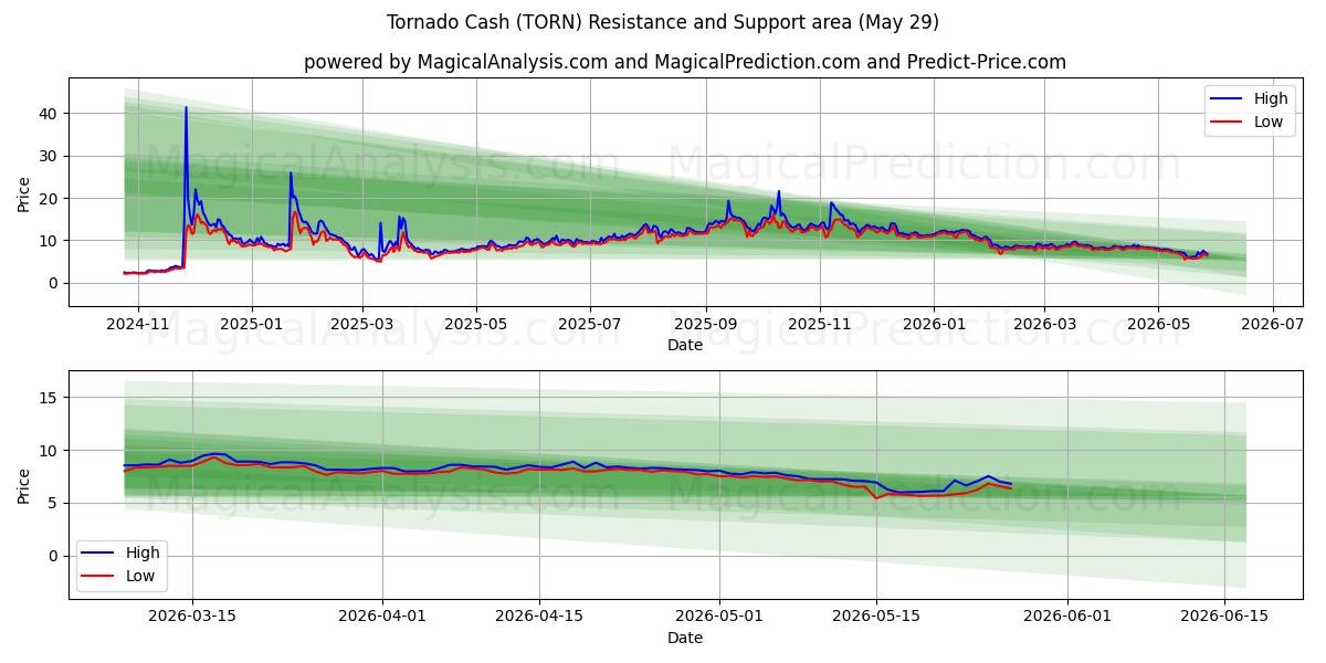  Tornado-geld (TORN) Support and Resistance area (28 May) 