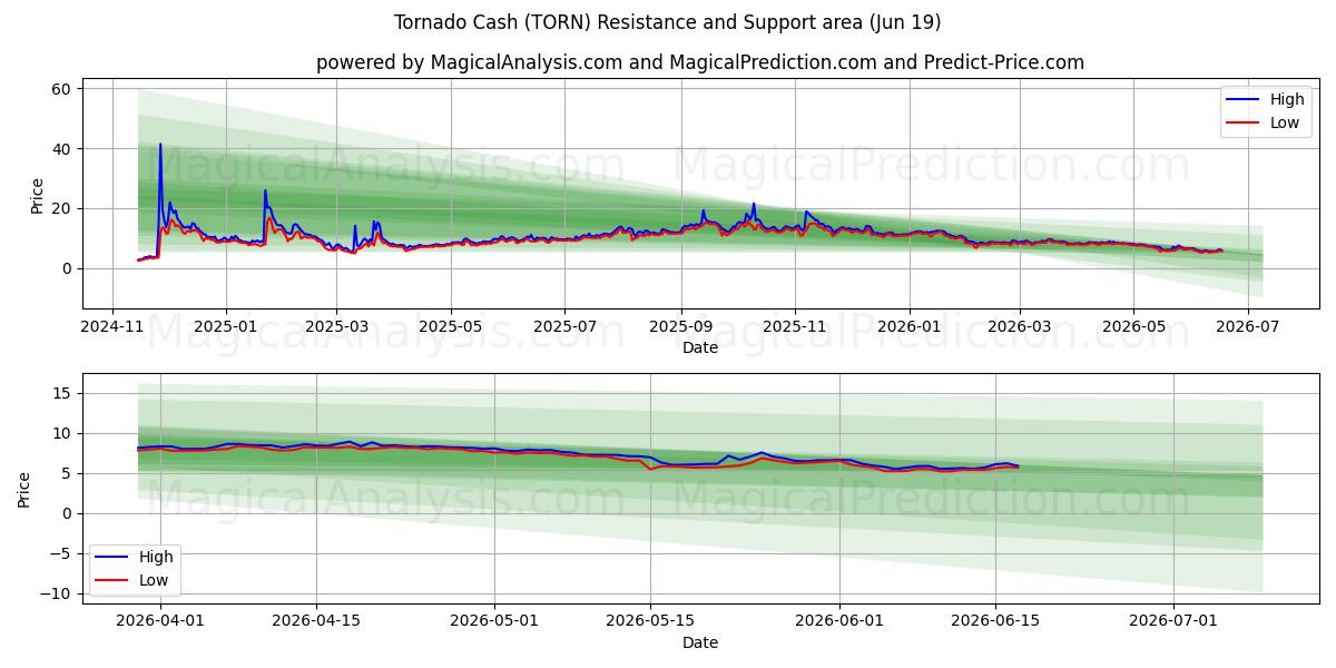  Tornado Cash (TORN) Support and Resistance area (18 Jun) 