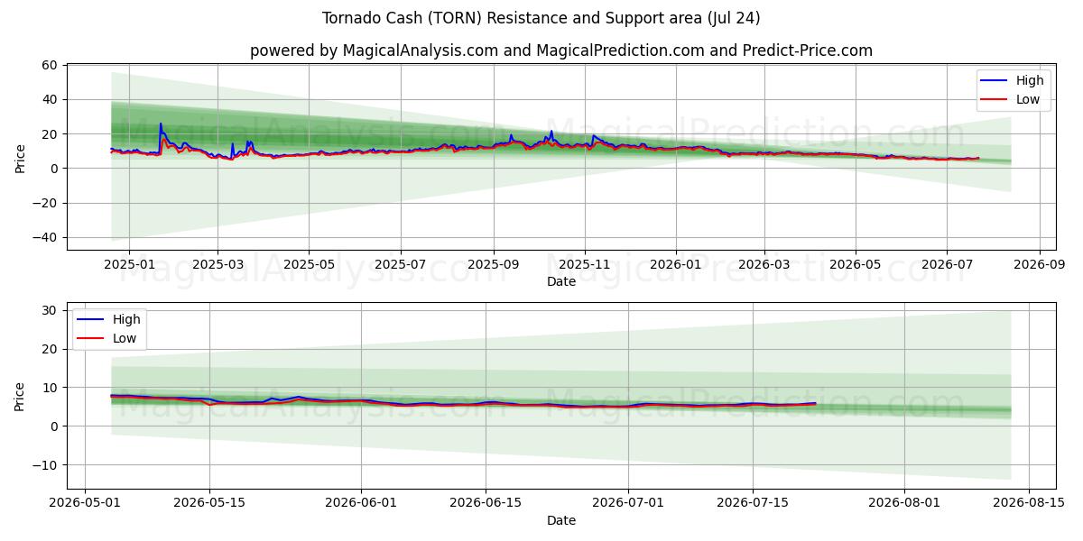  Tornado en efectivo (TORN) Support and Resistance area (23 Jul) 