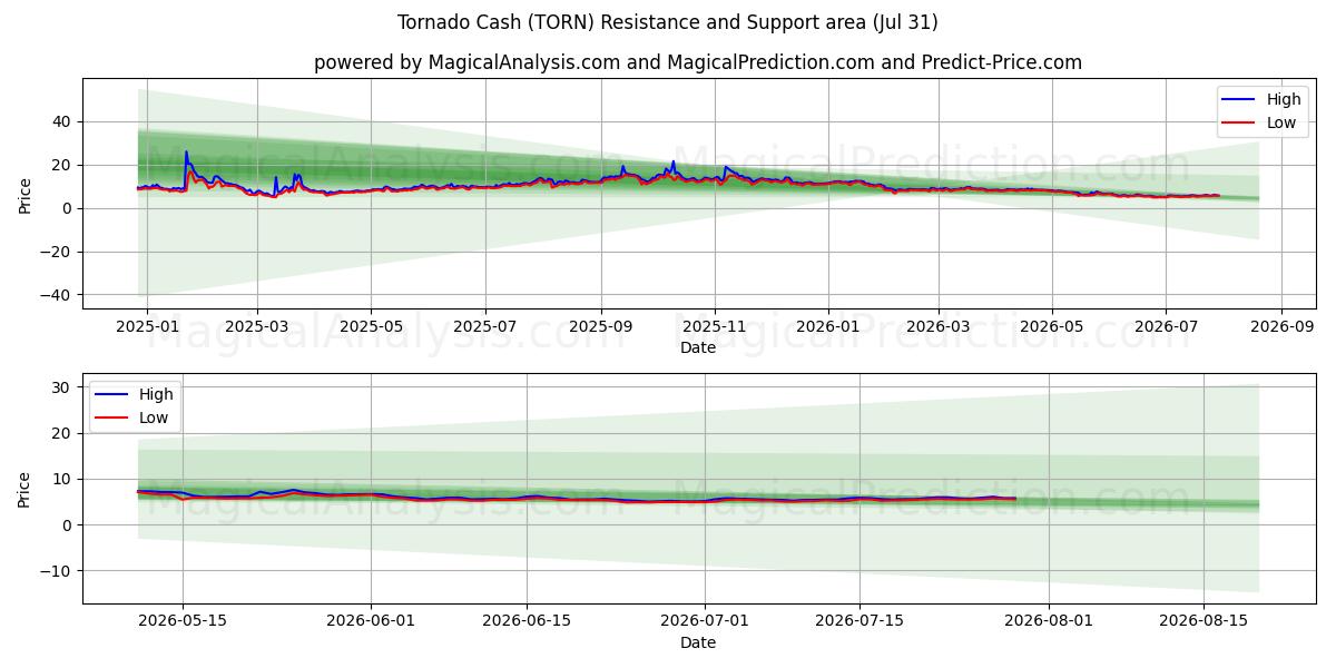  Tornado Cash (TORN) Support and Resistance area (30 Jul) 