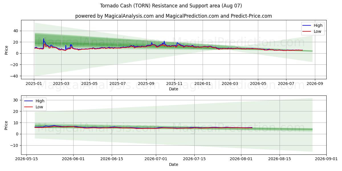  Tornado Cash (TORN) Support and Resistance area (06 Aug) 