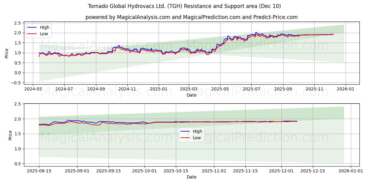  Tornado Global Hydrovacs Ltd. (TGH) Support and Resistance area (09 Dec) 