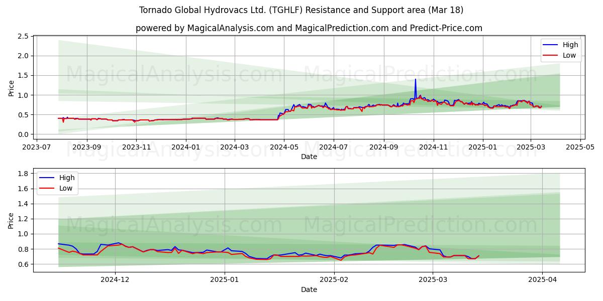  Tornado Global Hydrovacs Ltd. (TGHLF) Support and Resistance area (18 Mar) 