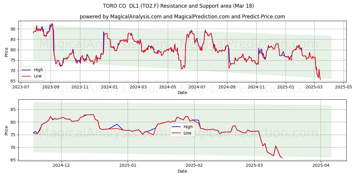  TORO CO  DL1 (TO2.F) Support and Resistance area (18 Mar) 