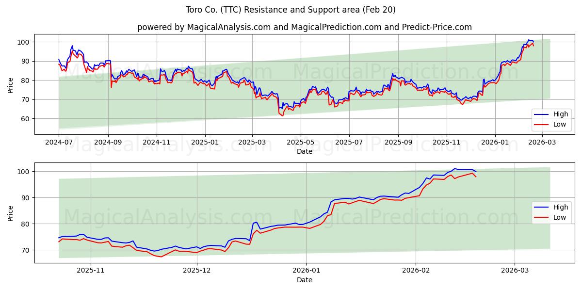  Toro Co. (TTC) Support and Resistance area (19 Feb) 