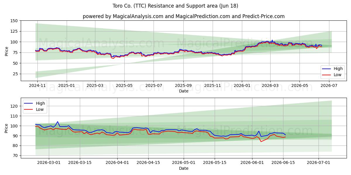  Toro Co. (TTC) Support and Resistance area (17 Jun) 