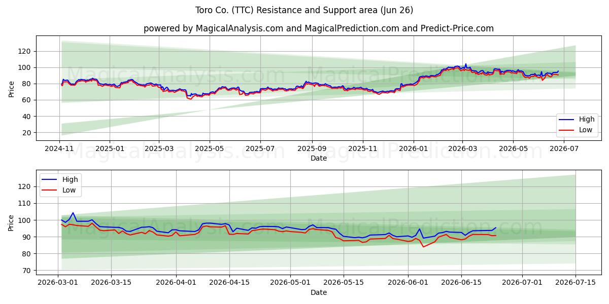  Toro Co. (TTC) Support and Resistance area (25 Jun) 