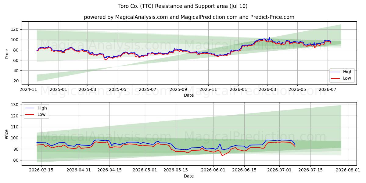  Toro Co. (TTC) Support and Resistance area (09 Jul) 