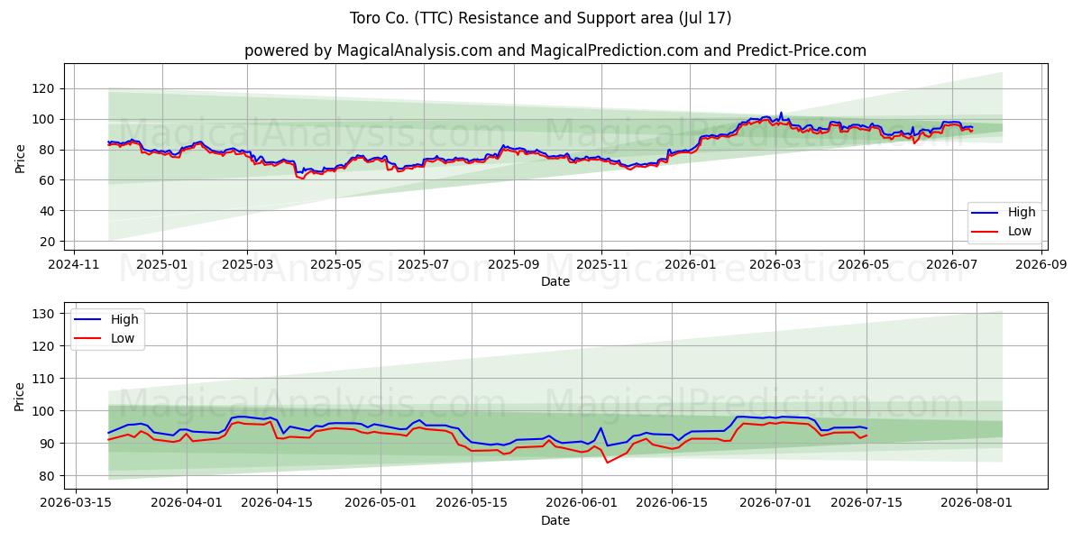  Toro Co. (TTC) Support and Resistance area (16 Jul) 