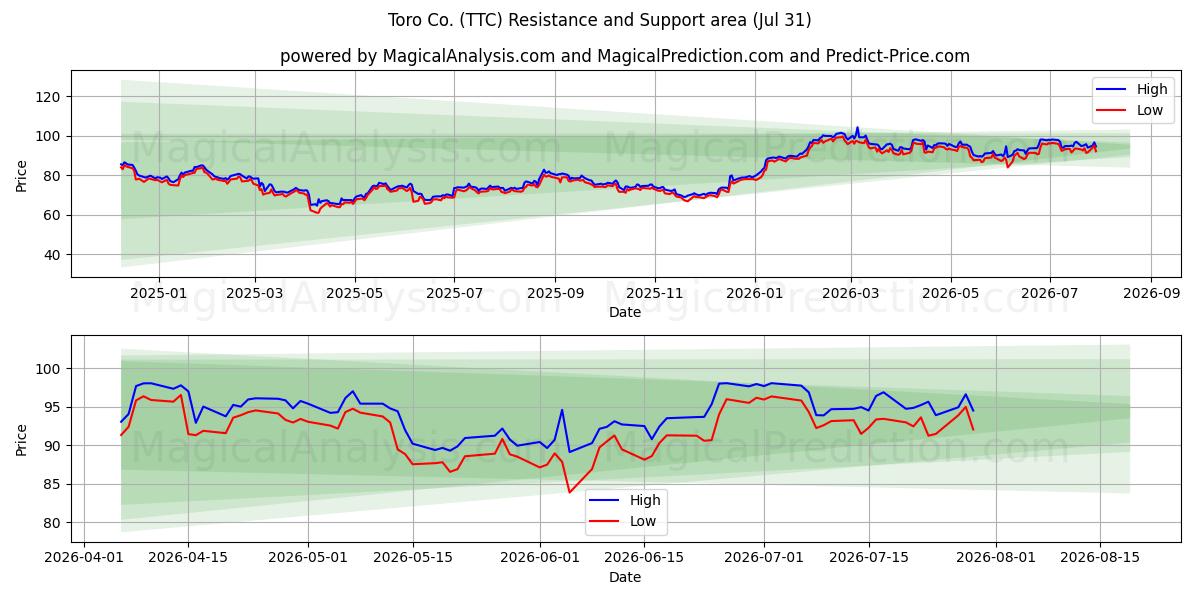  Toro Co. (TTC) Support and Resistance area (30 Jul) 