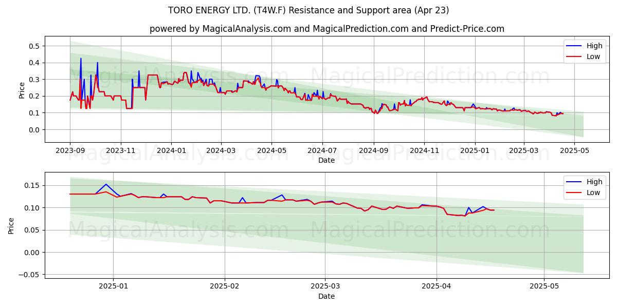  TORO ENERGY LTD. (T4W.F) Support and Resistance area (23 Apr) 
