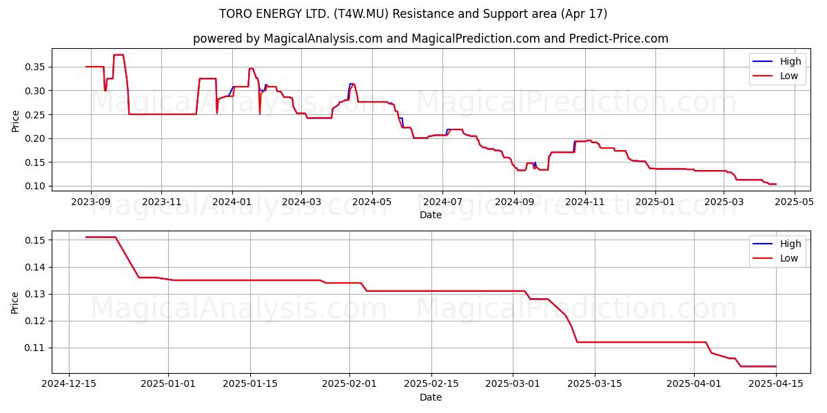  TORO ENERGY LTD. (T4W.MU) Support and Resistance area (17 Apr) 