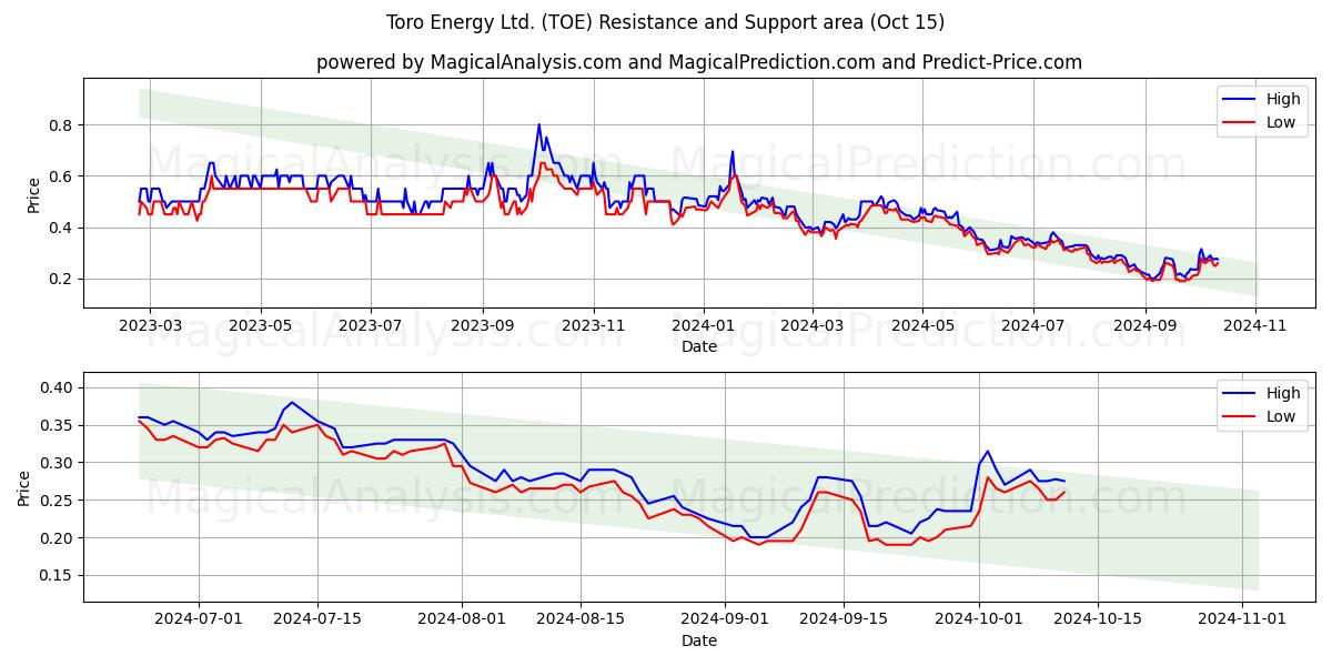  Toro Energy Ltd. (TOE) Support and Resistance area (15 Oct) 