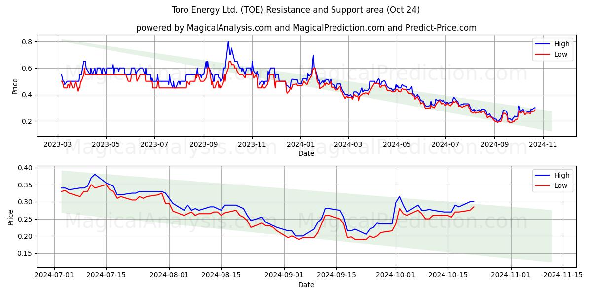  Toro Energy Ltd. (TOE) Support and Resistance area (24 Oct) 