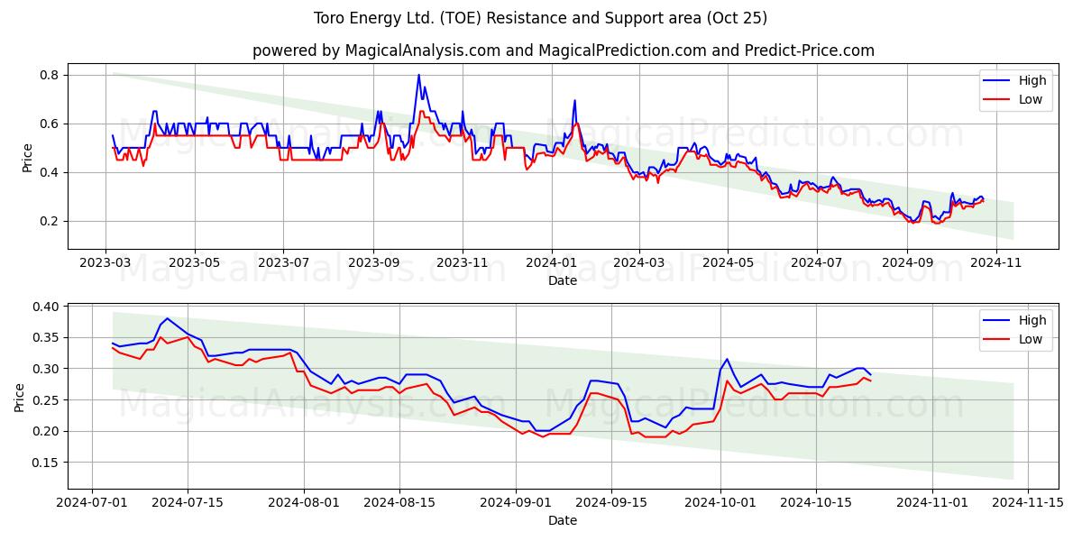  Toro Energy Ltd. (TOE) Support and Resistance area (25 Oct) 