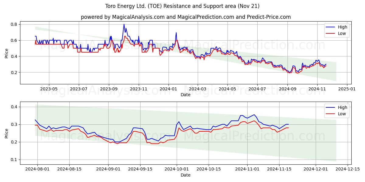  Toro Energy Ltd. (TOE) Support and Resistance area (21 Nov) 