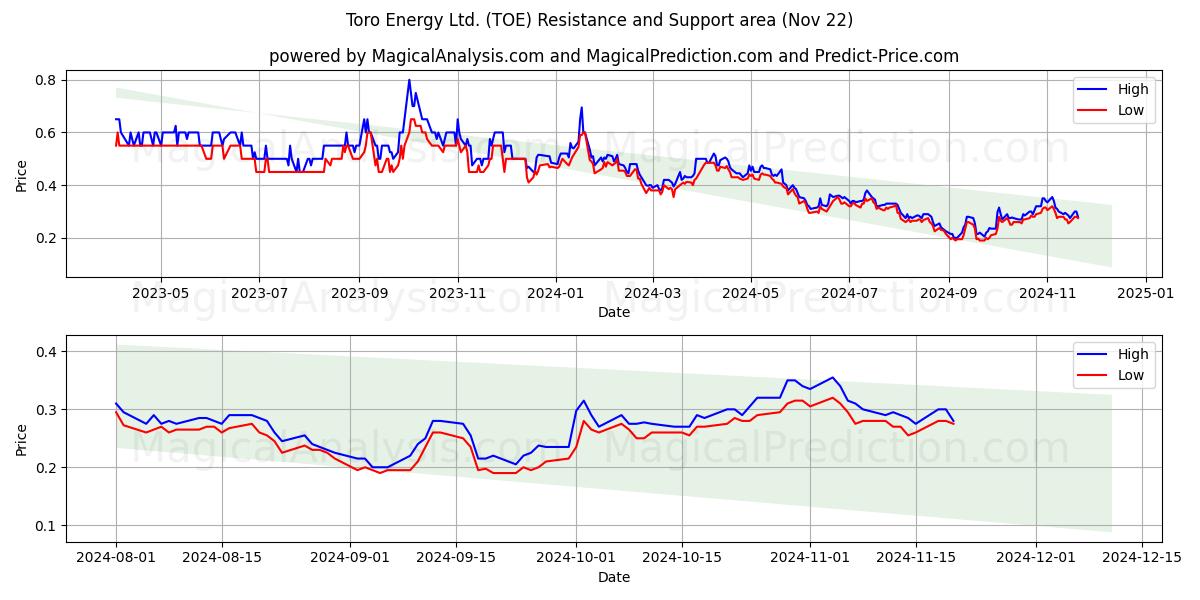  Toro Energy Ltd. (TOE) Support and Resistance area (22 Nov) 