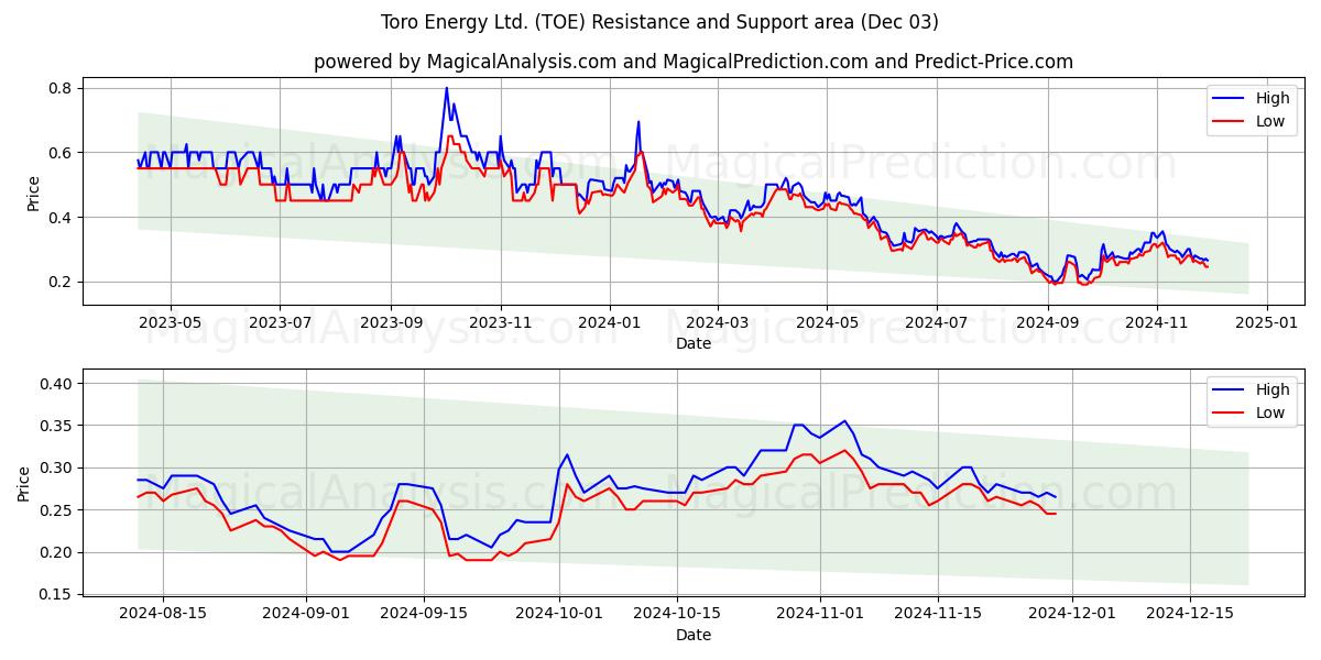  Toro Energy Ltd. (TOE) Support and Resistance area (03 Dec) 