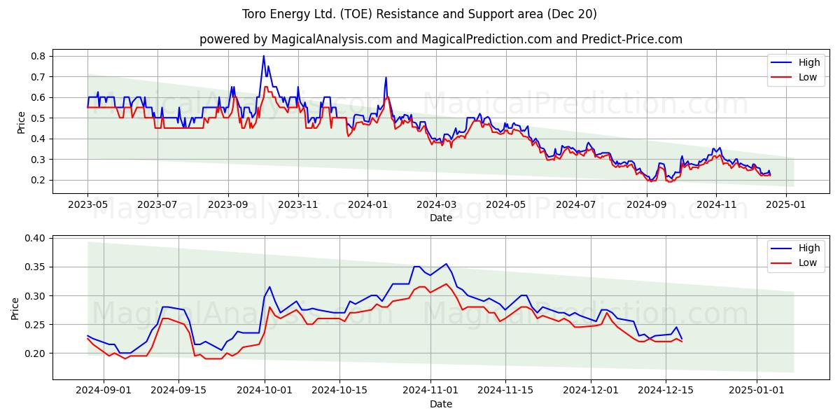  Toro Energy Ltd. (TOE) Support and Resistance area (20 Dec) 