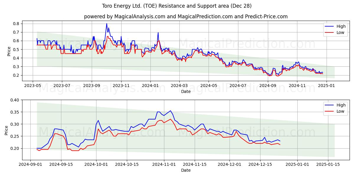  Toro Energy Ltd. (TOE) Support and Resistance area (28 Dec) 