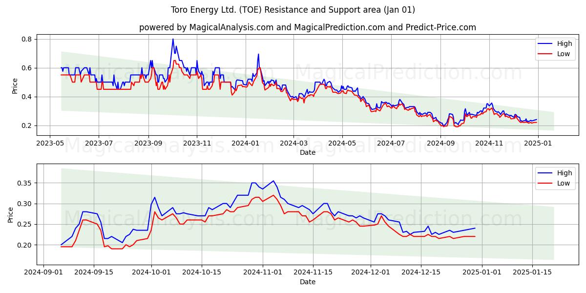  Toro Energy Ltd. (TOE) Support and Resistance area (01 Jan) 