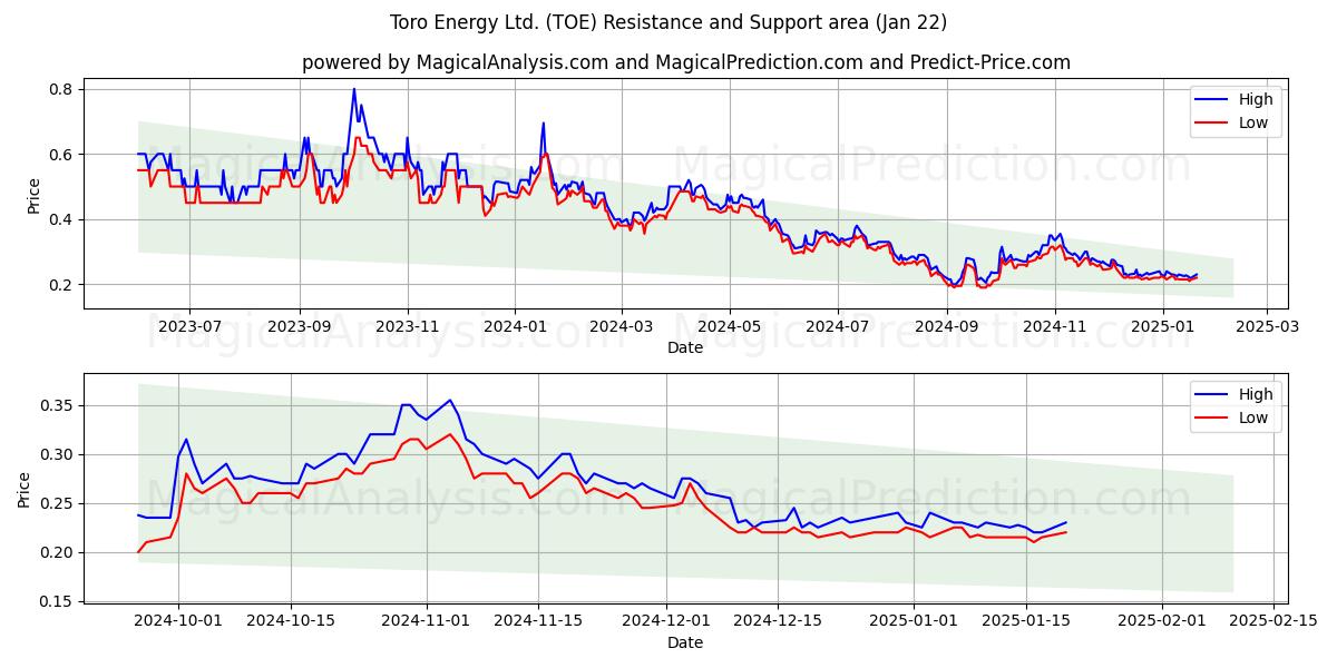  Toro Energy Ltd. (TOE) Support and Resistance area (22 Jan) 