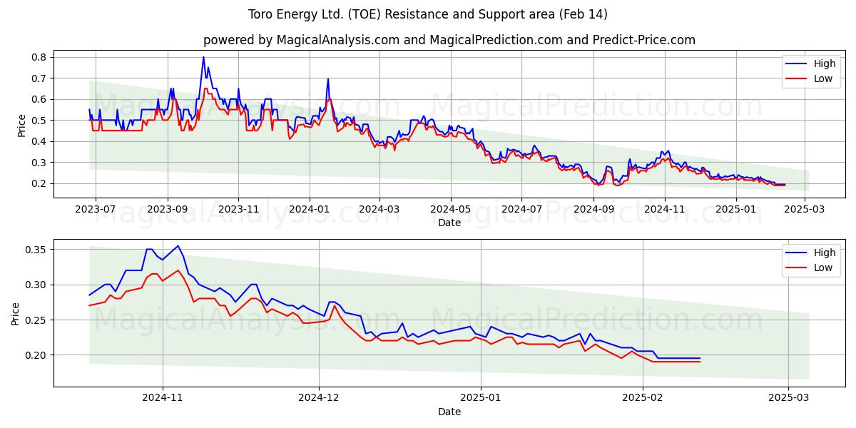  Toro Energy Ltd. (TOE) Support and Resistance area (30 Jan) 