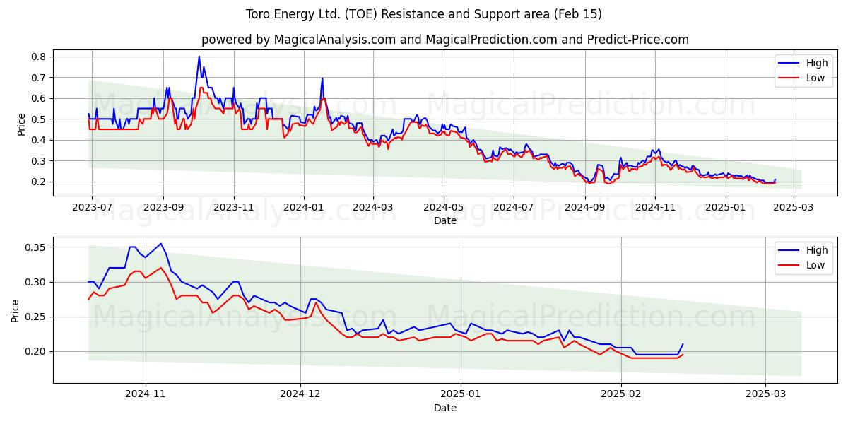  Toro Energy Ltd. (TOE) Support and Resistance area (04 Feb) 