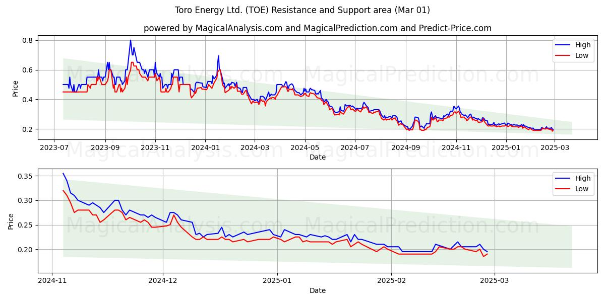  Toro Energy Ltd. (TOE) Support and Resistance area (01 Mar) 