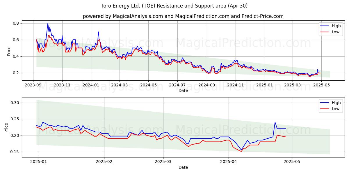  Toro Energy Ltd. (TOE) Support and Resistance area (30 Apr) 