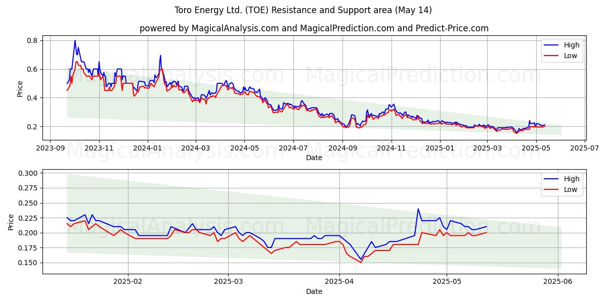  Toro Energy Ltd. (TOE) Support and Resistance area (14 May) 