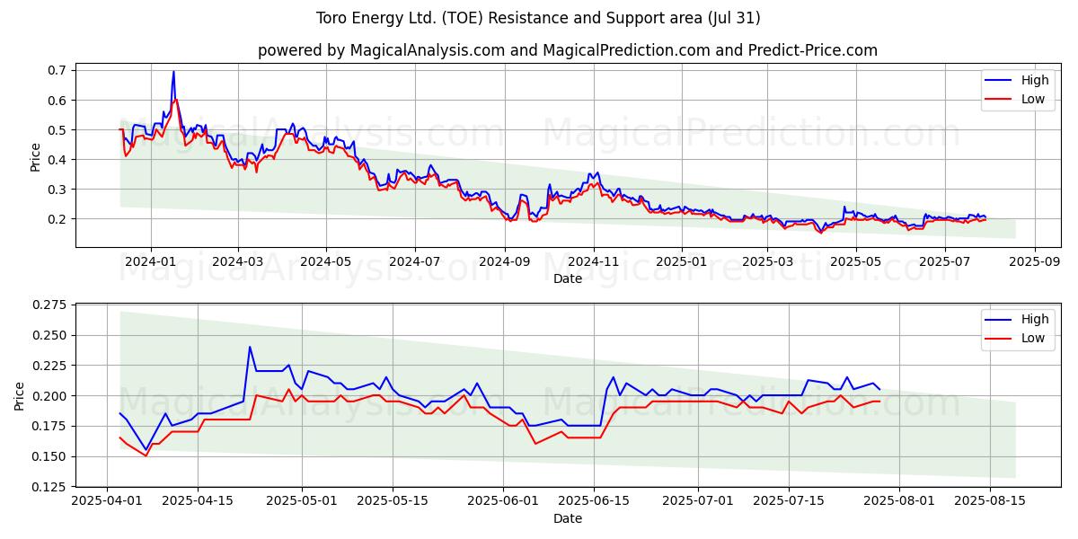  Toro Energy Ltd. (TOE) Support and Resistance area (29 Jul) 