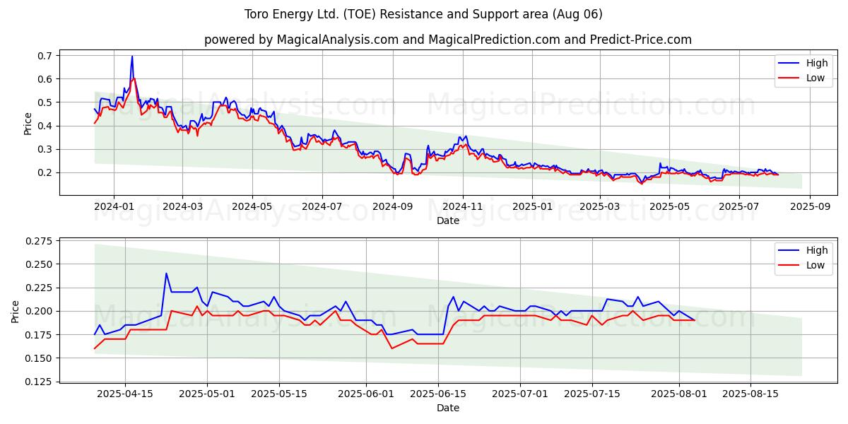  Toro Energy Ltd. (TOE) Support and Resistance area (04 Aug) 