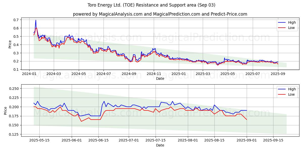  Toro Energy Ltd. (TOE) Support and Resistance area (02 Sep) 