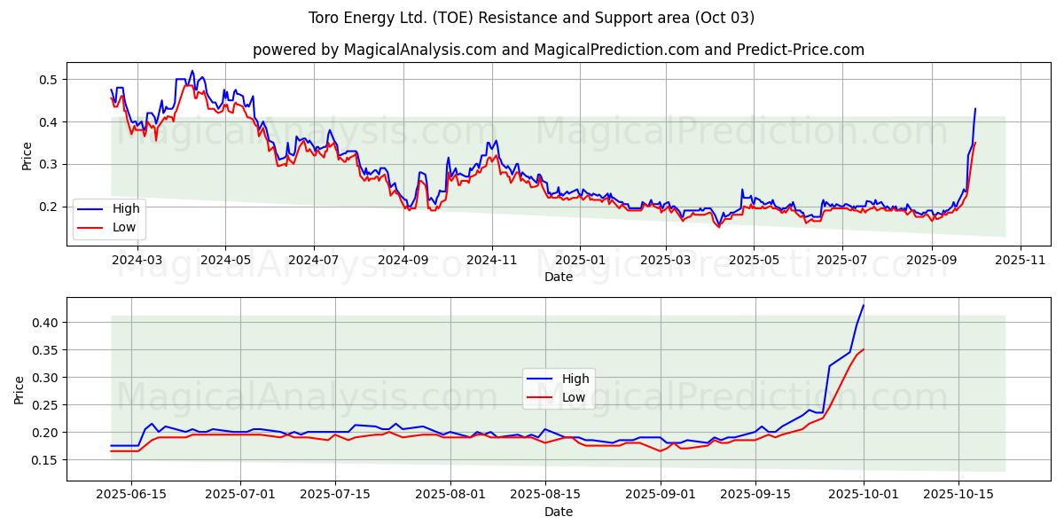  Toro Energy Ltd. (TOE) Support and Resistance area (29 Sep) 