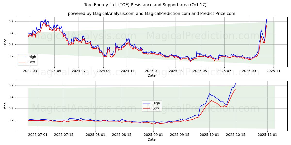 Toro Energy Ltd. (TOE) Support and Resistance area (16 Oct) Toro Energy Ltd. (TOE) Support and Resistance area (16 Oct)