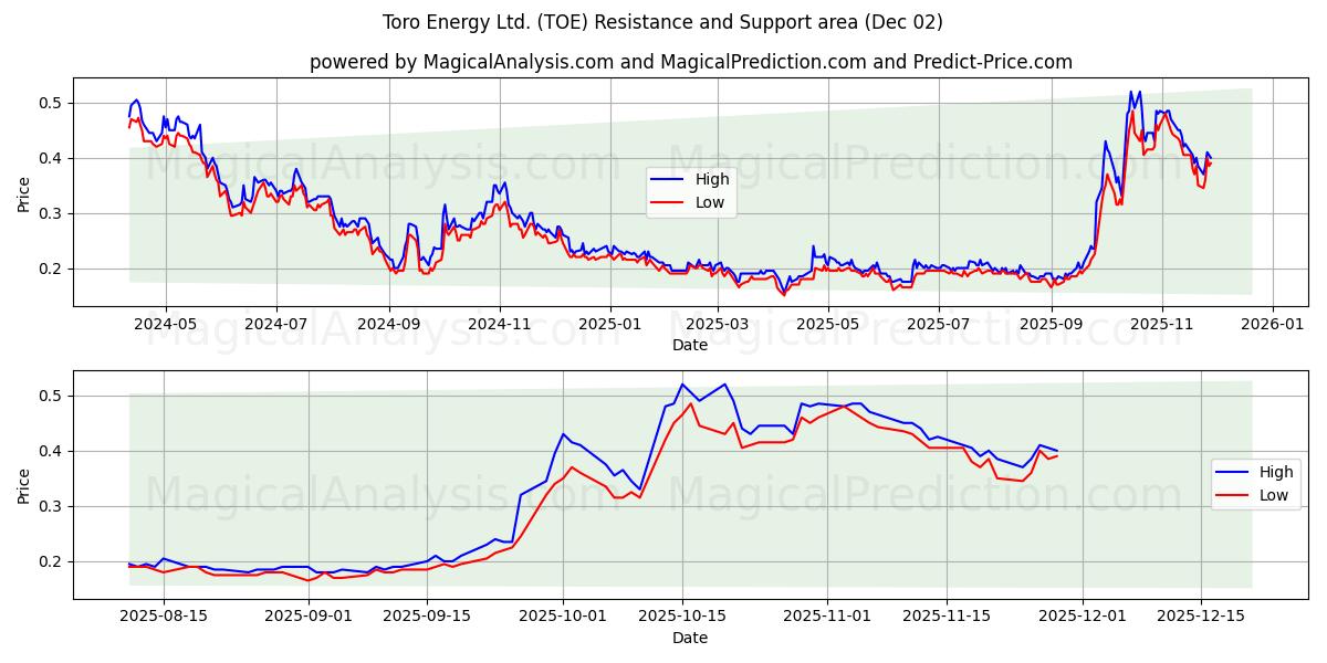  Toro Energy Ltd. (TOE) Support and Resistance area (01 Dec) 