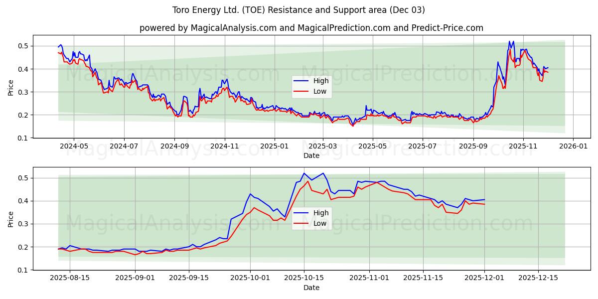  Toro Energy Ltd. (TOE) Support and Resistance area (02 Dec) 
