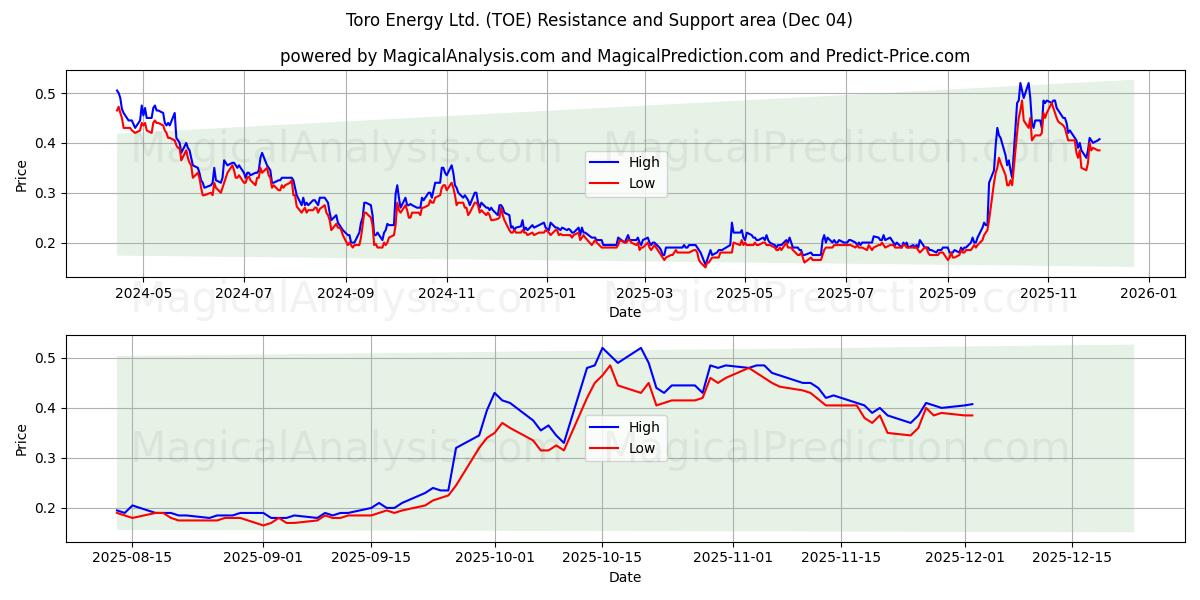  Toro Energy Ltd. (TOE) Support and Resistance area (03 Dec) 