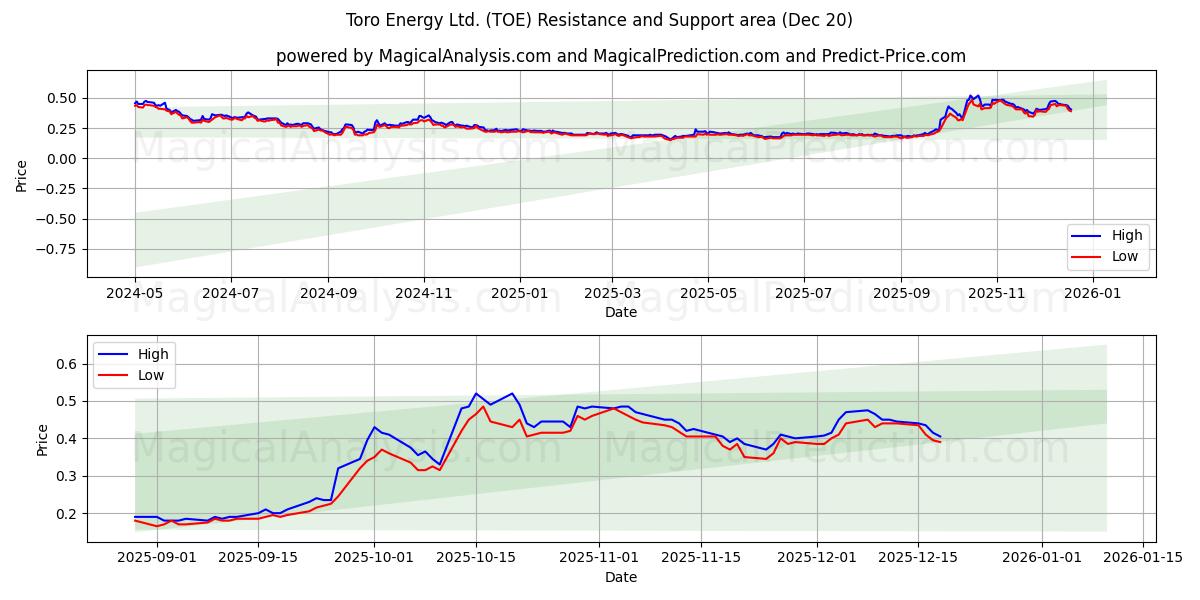  Toro Energy Ltd. (TOE) Support and Resistance area (19 Dec) 