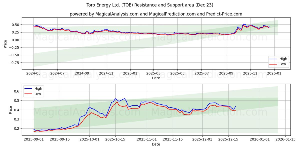  Toro Energy Ltd. (TOE) Support and Resistance area (22 Dec) 