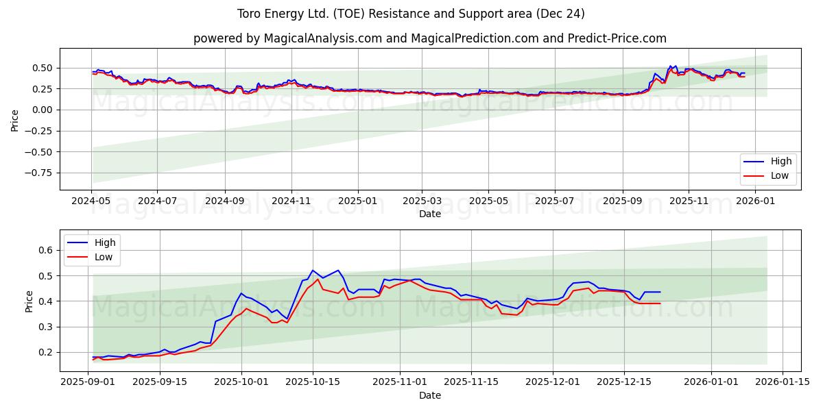  Toro Energy Ltd. (TOE) Support and Resistance area (23 Dec) 