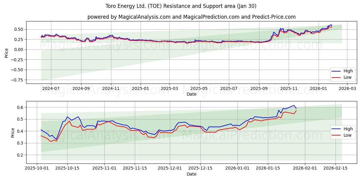  Toro Energy Ltd. (TOE) Support and Resistance area (29 Jan) 