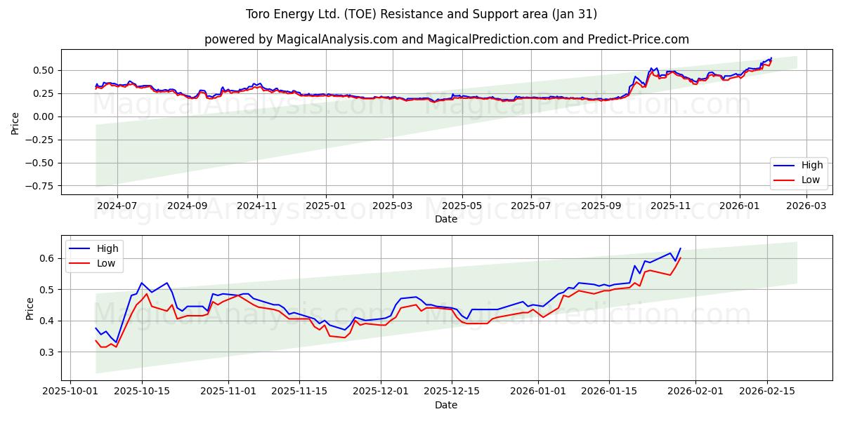  Toro Energy Ltd. (TOE) Support and Resistance area (30 Jan) 