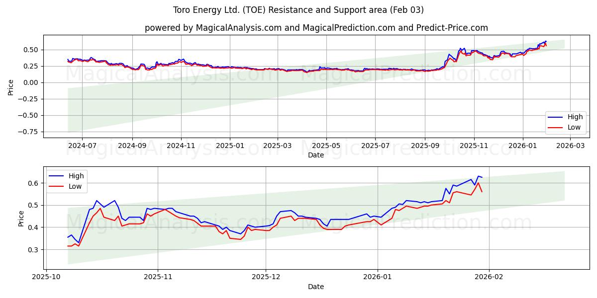  Toro Energy Ltd. (TOE) Support and Resistance area (02 Feb) 