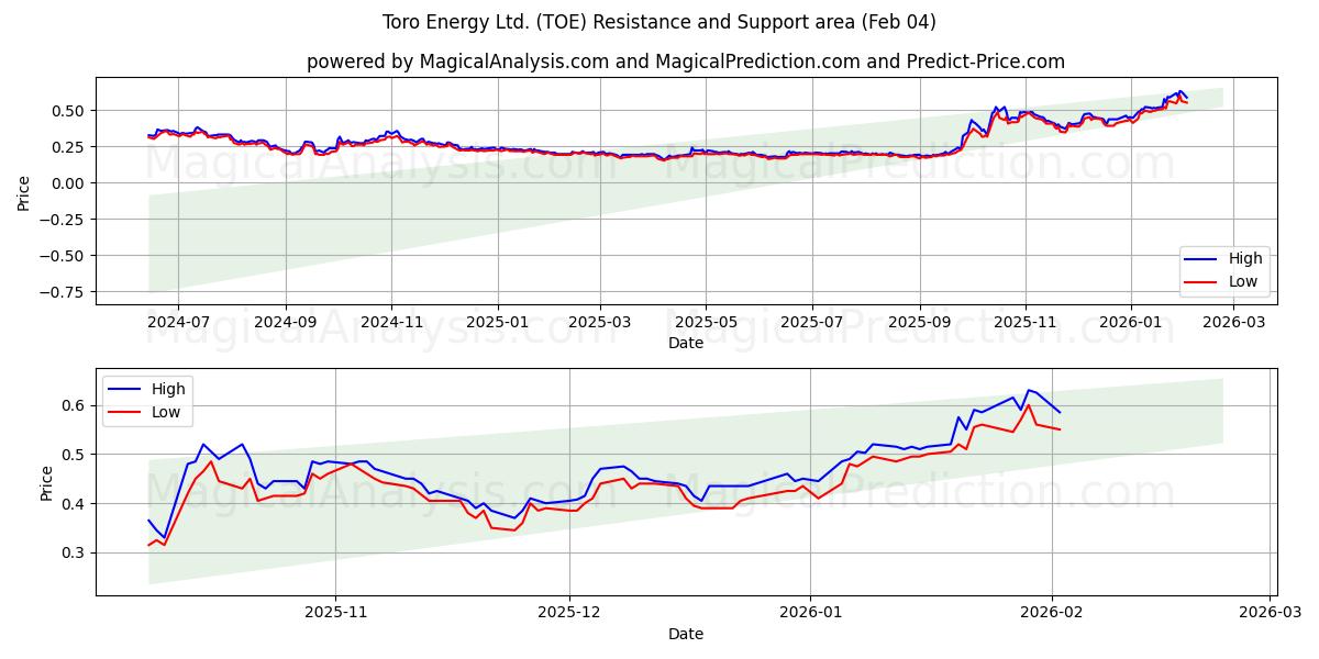  Toro Energy Ltd. (TOE) Support and Resistance area (03 Feb) 