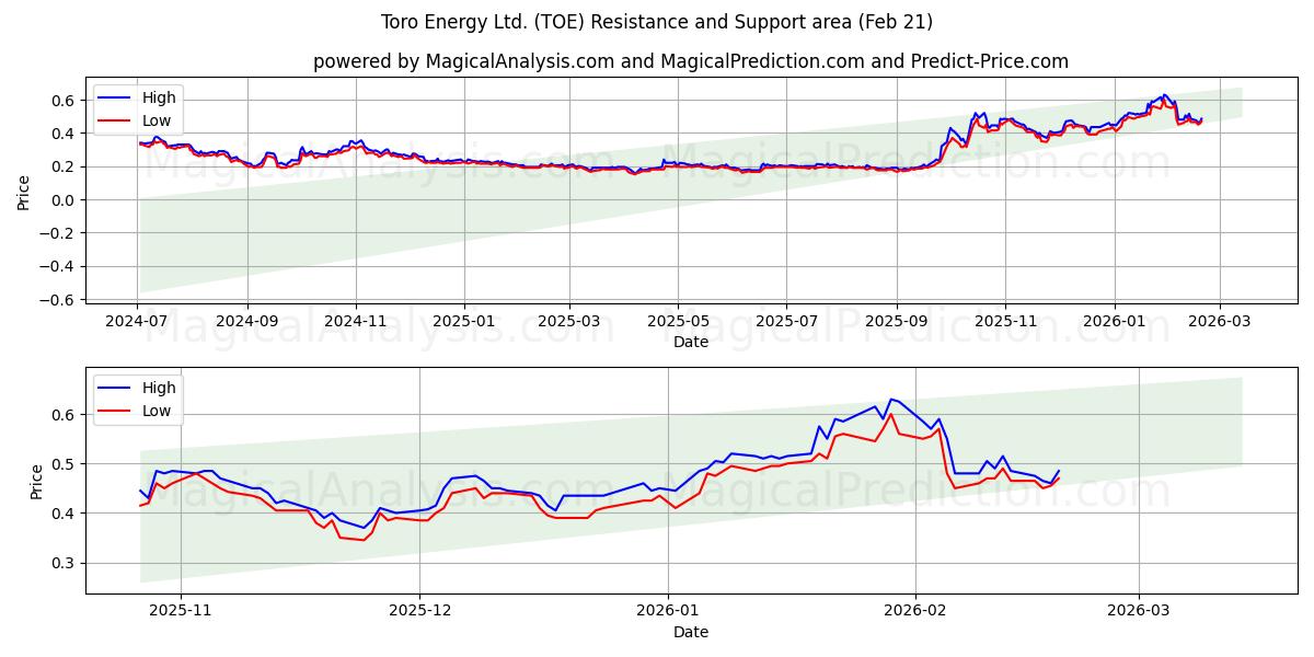  Toro Energy Ltd. (TOE) Support and Resistance area (20 Feb) 