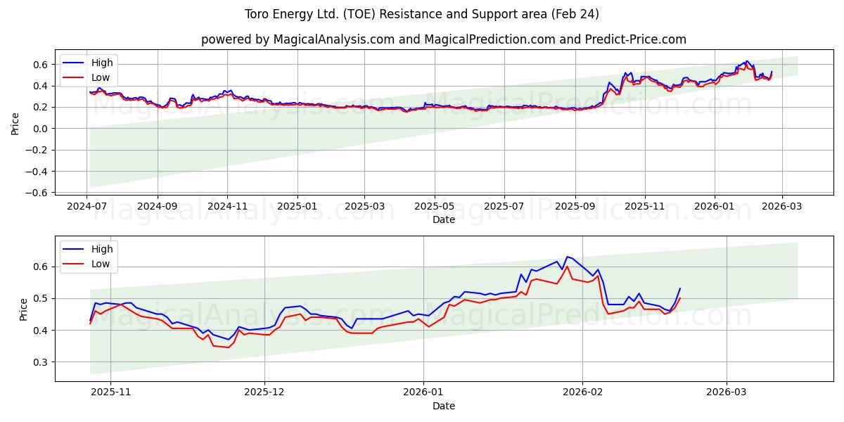  Toro Energy Ltd. (TOE) Support and Resistance area (23 Feb) 